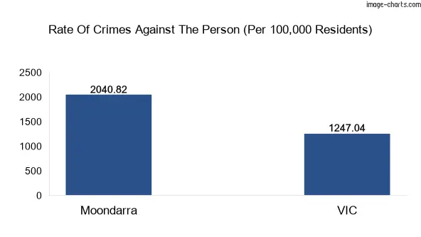 Violent crimes against the person in Moondarra vs Victoria in Australia
