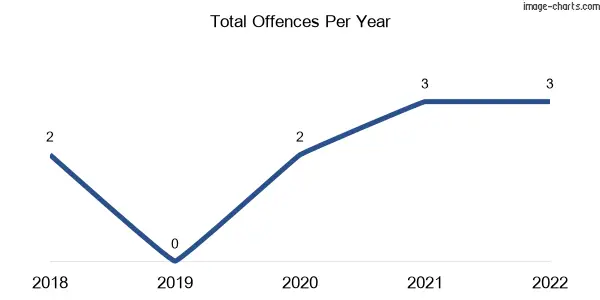 60-month trend of criminal incidents across Moonford