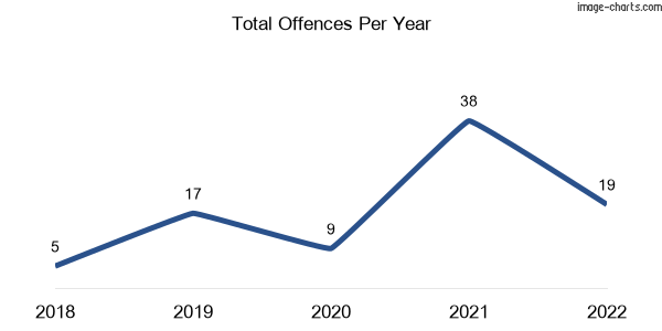 60-month trend of criminal incidents across Moonie