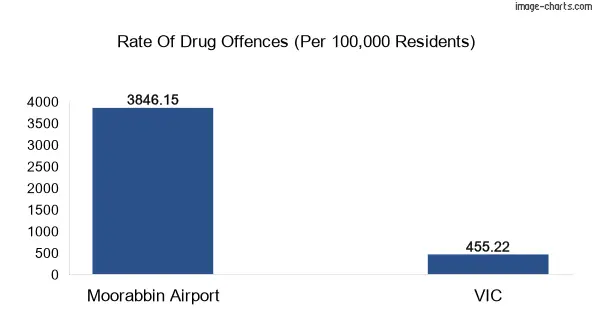 Drug offences in Moorabbin Airport vs VIC