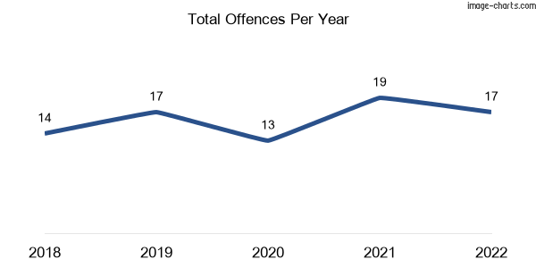 60-month trend of criminal incidents across Moores Pocket