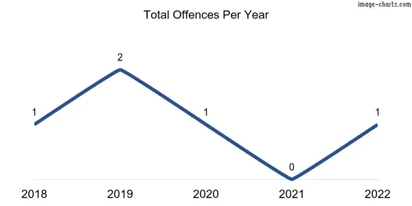 60-month trend of criminal incidents across Moorlands