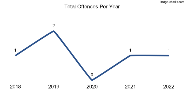 60-month trend of criminal incidents across Moorngag