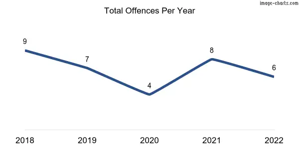 60-month trend of criminal incidents across Moorook