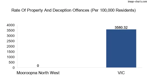 Property offences in Mooroopna North West vs Victoria