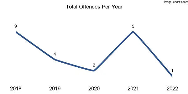 60-month trend of criminal incidents across Moranding