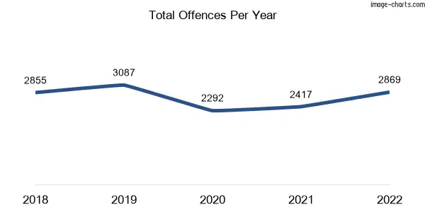 60-month trend of criminal incidents across Morayfield