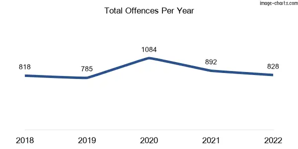 60-month trend of criminal incidents across Mordialloc