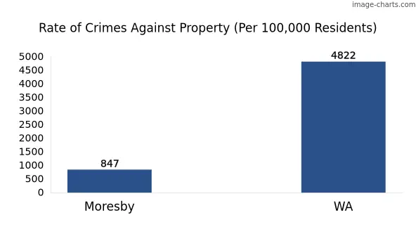 Property offences in Moresby vs WA