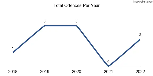 60-month trend of criminal incidents across Moreton Bay