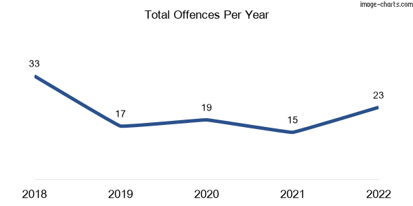 60-month trend of criminal incidents across Moreton Island