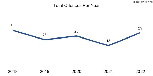 60-month trend of criminal incidents across Morgan