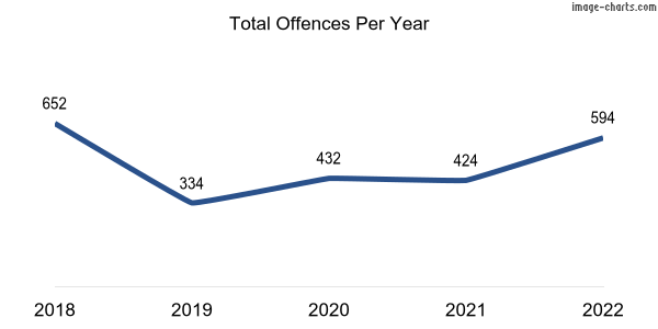 60-month trend of criminal incidents across Morgantown