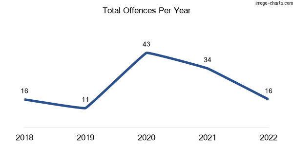 60-month trend of criminal incidents across Moriac