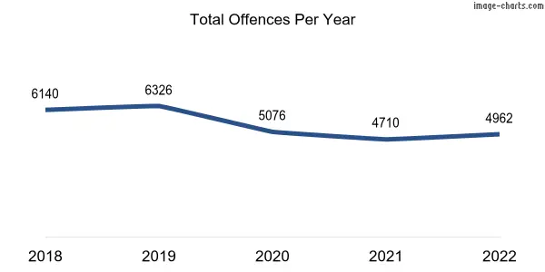60-month trend of criminal incidents across Morley