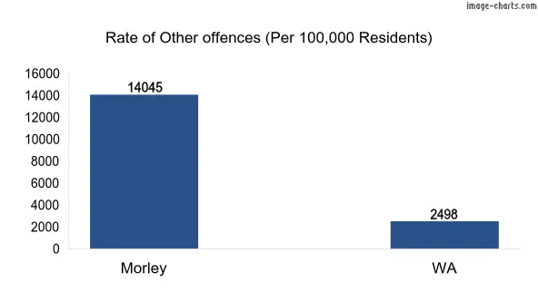 Rate of Other offences in Morley vs WA