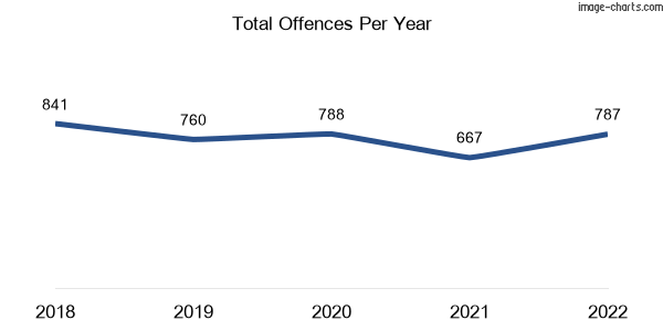 60-month trend of criminal incidents across Morningside