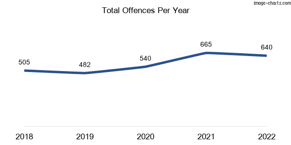 60-month trend of criminal incidents across Mornington