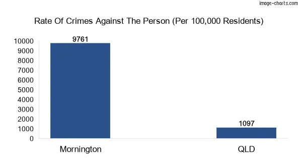 Violent crimes against the person in Mornington vs QLD in Australia