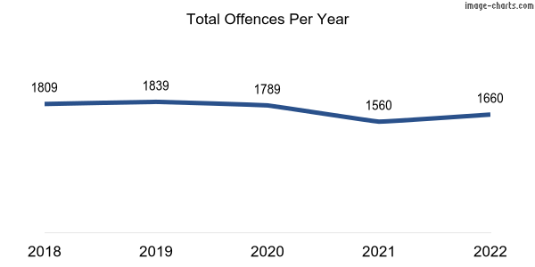 60-month trend of criminal incidents across Morphett Vale