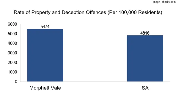 Property offences in Morphett Vale vs SA