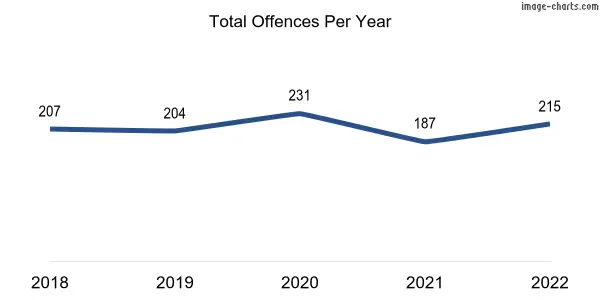60-month trend of criminal incidents across Morphettville