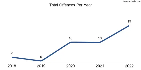 60-month trend of criminal incidents across Morrisons