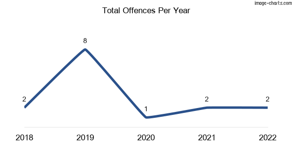 60-month trend of criminal incidents across Morton Vale