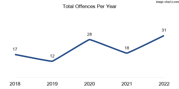 60-month trend of criminal incidents across Morven