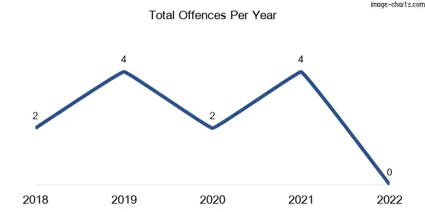 60-month trend of criminal incidents across Mossiface