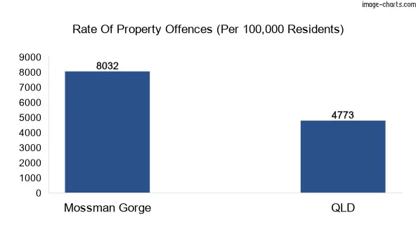 Property offences in Mossman Gorge vs QLD