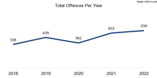 60-month trend of criminal incidents across Mossman