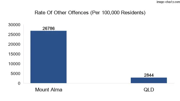 Other offences in Mount Alma vs Queensland