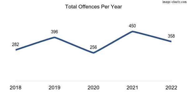 60-month trend of criminal incidents across Mount Barker