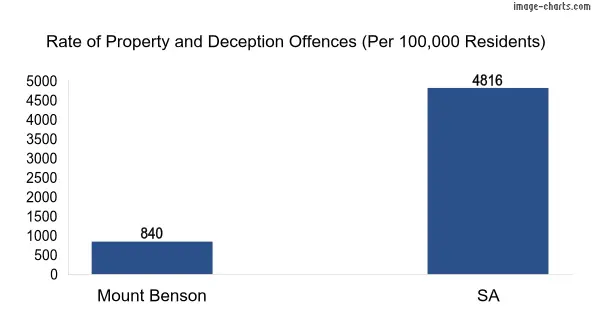Property offences in Mount Benson vs SA