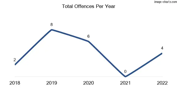 60-month trend of criminal incidents across Mount Binga