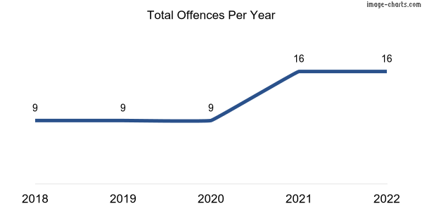 60-month trend of criminal incidents across Mount Burr