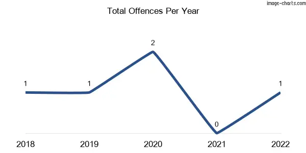 60-month trend of criminal incidents across Mount Dryden