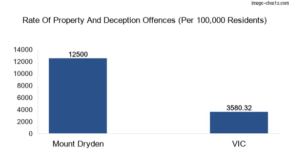 Property offences in Mount Dryden vs Victoria