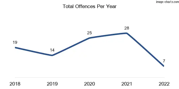 60-month trend of criminal incidents across Mount Egerton