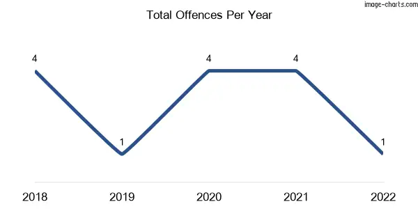 60-month trend of criminal incidents across Mount Forbes