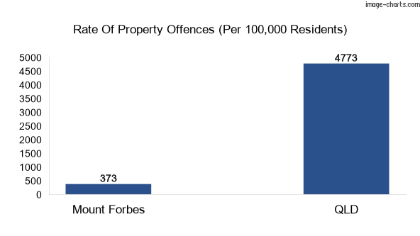 Property offences in Mount Forbes vs QLD