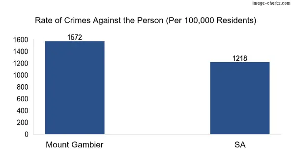 Violent crimes against the person in Mount Gambier vs South Australia