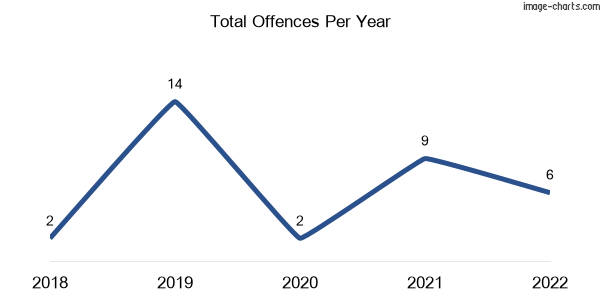 60-month trend of criminal incidents across Mount Hallen