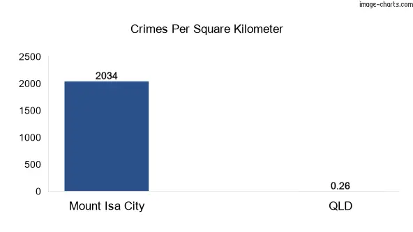 Crimes per square km in Mount Isa City vs Queensland