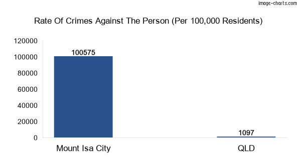 Violent crimes against the person in Mount Isa City vs QLD in Australia
