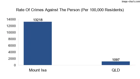 Violent crimes against the person in Mount Isa vs QLD in Australia
