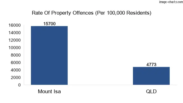 Property offences in Mount Isa  vs QLD