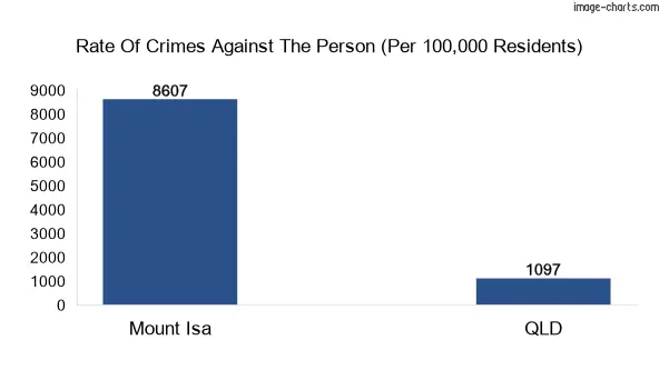 Violent crimes against the person in Mount Isa city vs Queensland in Australia