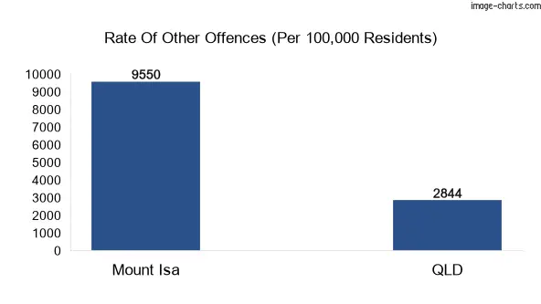 Other offences chart of Mount Isa city